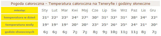 Temperatury Teneryfy